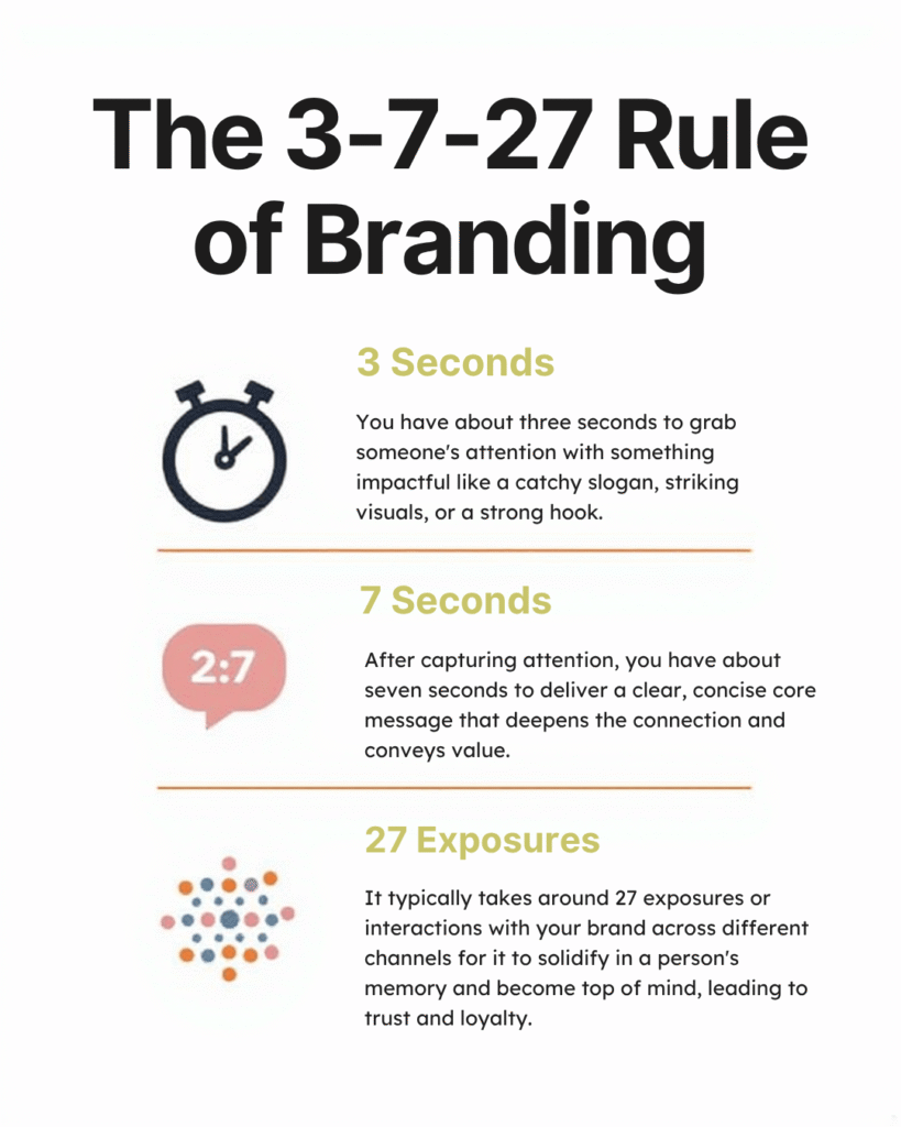The 3-7-27 rule of branding (Marketing by Akanksha)